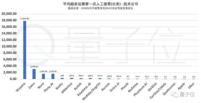 全球自动驾驶实力排名公布：谷歌第一，百度第七