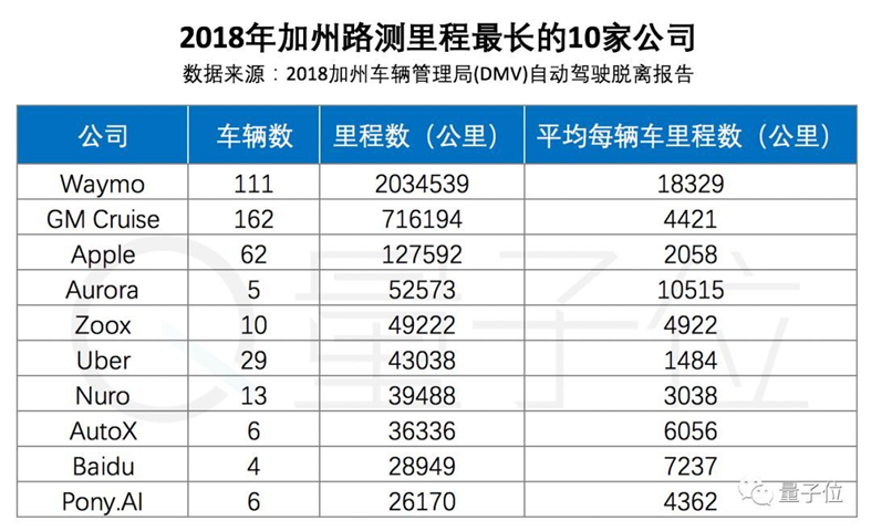 路测里程最长的10家公司