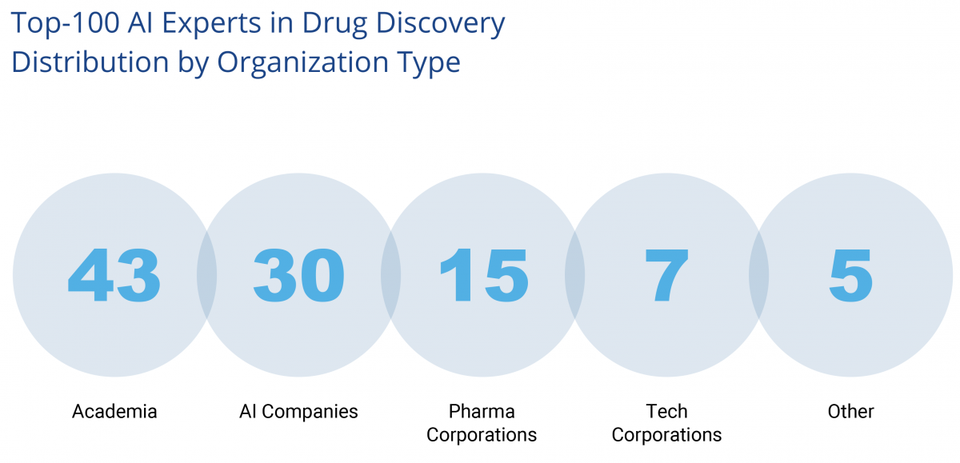 AI药物全球100领军人物出炉 43%来自学界 常驻美国居多