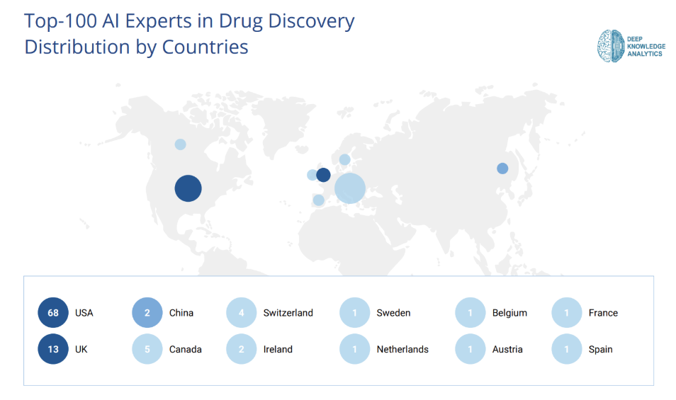 AI药物全球100领军人物出炉 43%来自学界 常驻美国居多