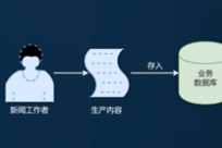 大数据在媒体行业的应用——《企业大数据实践