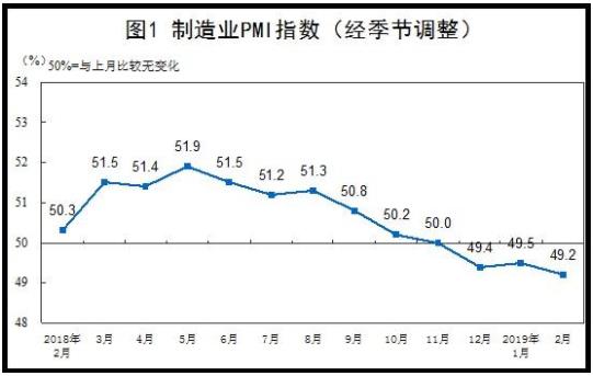 2月中国制造业PMI为49.2%