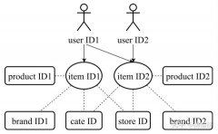 详解 Embeddings at Alibaba(KDD 2018)