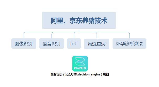 阿里、京东、网易都做的养猪是不是一门好生意？ | 数说商业