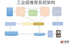 推荐系统召回四模型之：全能的 FM 模型