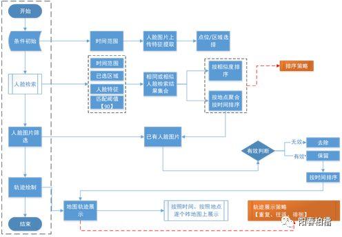 应用层下的人脸识别（四）：人脸研判