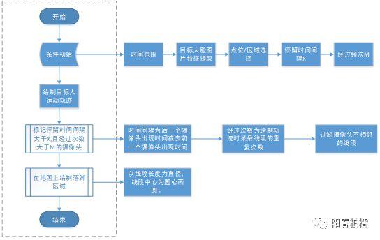 应用层下的人脸识别（四）：人脸研判