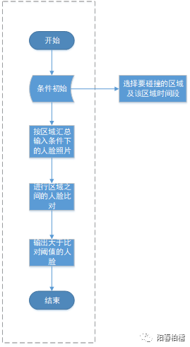 应用层下的人脸识别（四）：人脸研判