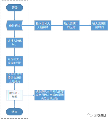 应用层下的人脸识别（四）：人脸研判