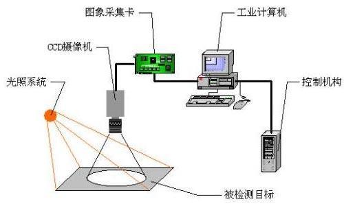 机器视觉助力人工智能，扎根多产业业纵深处