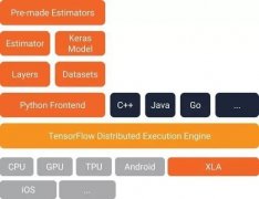 基于 Tensorflow 高阶 API 构建大规模分布式深度学习