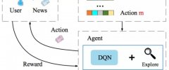 基于深度强化学习的新闻推荐模型 DRN