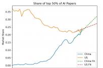 AI2：预计2030年中国AI研究或领跑全球