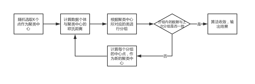 零编程实操AI算法：K-Means用户分群应用案例