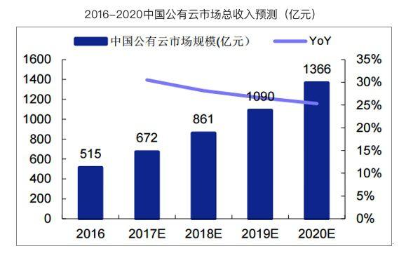 云计算科普——入行半年，我这样看云计算