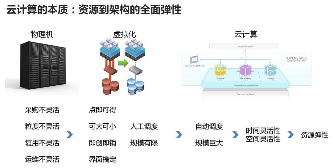 云计算科普——入行半年，我这样看云计算