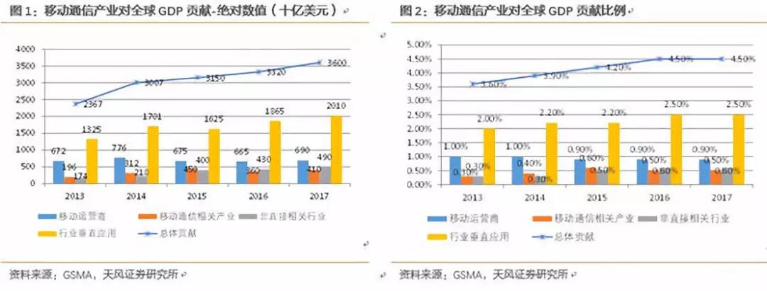 通信行业对GDP的贡献