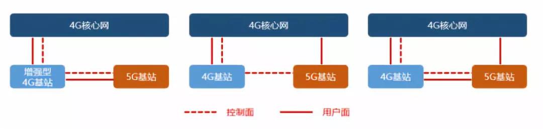 将来可能长时间大量共存的5G非独立组网方式