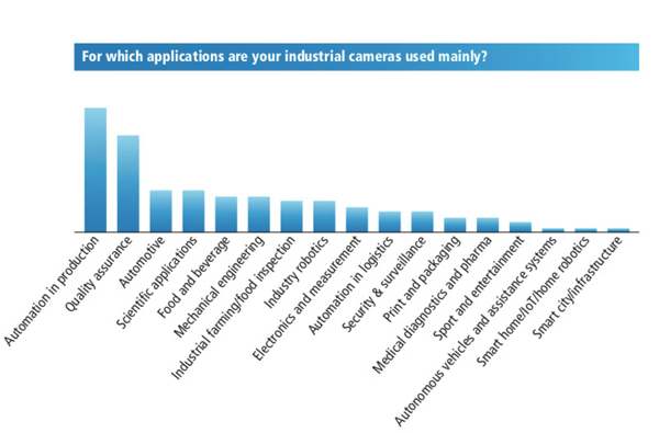 工业相机调研凸显嵌入式趋势
