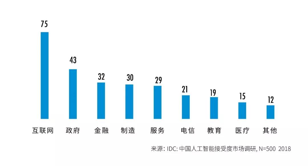 人工智能行业应用成熟度调研