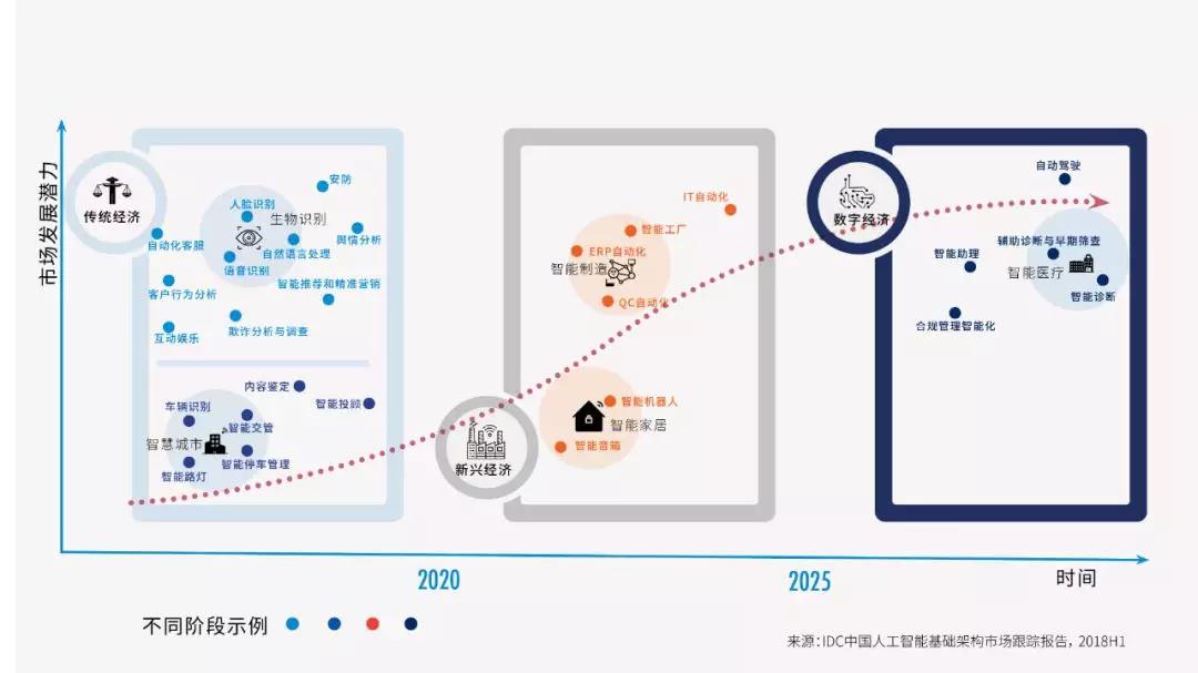 AI典型应用场景及未来展望