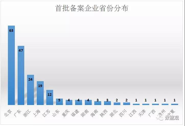 首批备案企业省份分布情况