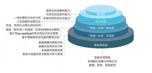 知道大数据，却不清楚工业大数据，知识架构“