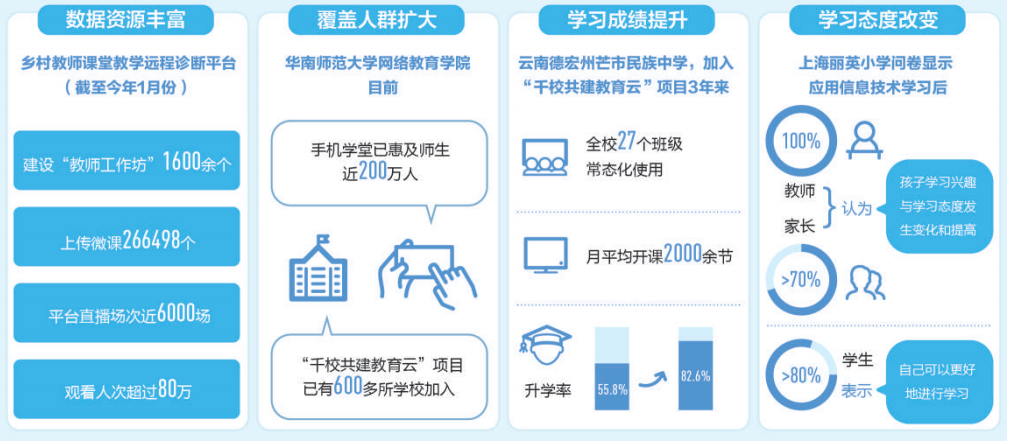 互联网+ 解锁上课新方式