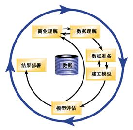 人工智能产品规划流程——CRISP-DM