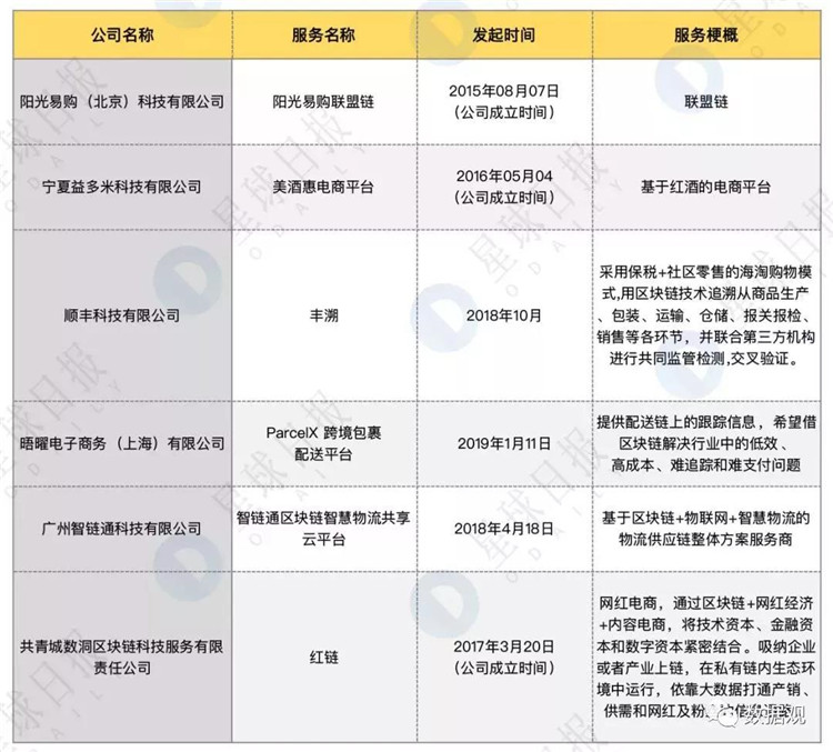 这些备案的区块链技术 将影响我们的衣食住行