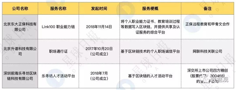 这些备案的区块链技术 将影响我们的衣食住行