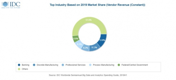 IDC：今年大数据和商业分析解决方案继续保持高速增长 成为企业创新的核心