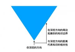 打造工业级推荐系统（一）：推荐算法工程师的