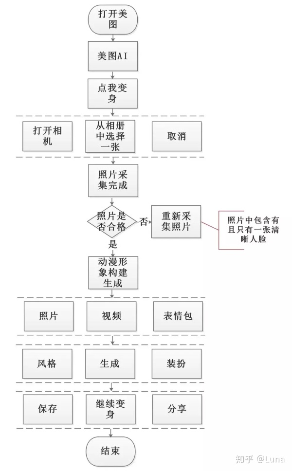 【AI产品】深扒美图秀秀中掳获万千少女芳心的“AI秘籍”