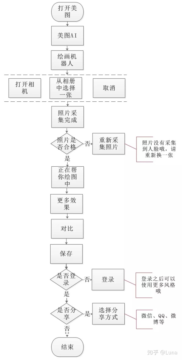 【AI产品】深扒美图秀秀中掳获万千少女芳心的“AI秘籍”