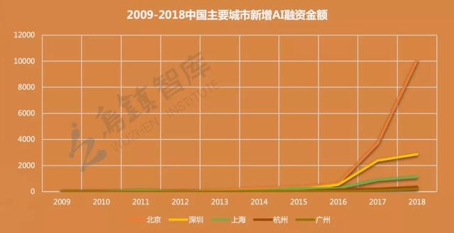 乌镇智库发布《全球人工智能发展报告（2018）》