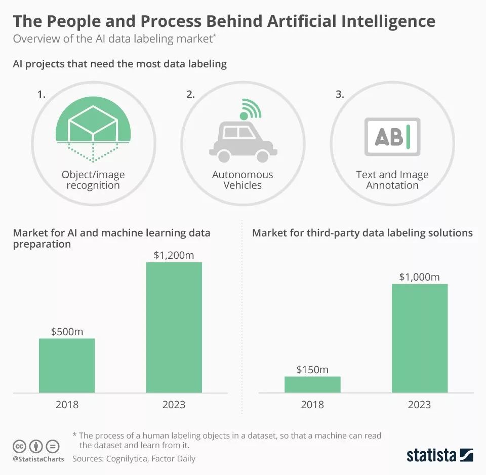 到2023年，AI和机器学习数据解决方案市场达12亿美