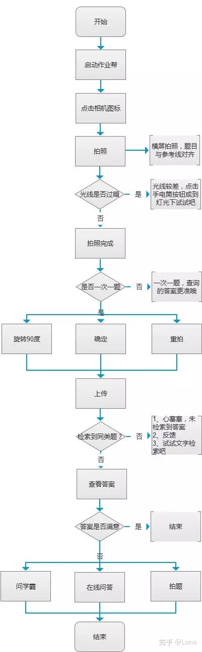 【AI产品】超长文详解作业帮产品逻辑和技术原理