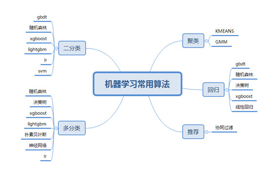 万字干货|一篇文章助你了解机器学习