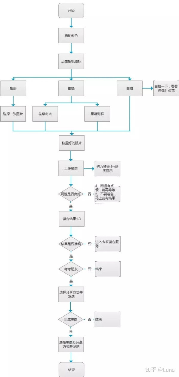 五一出游赏花草，你一定需要这款“形色”