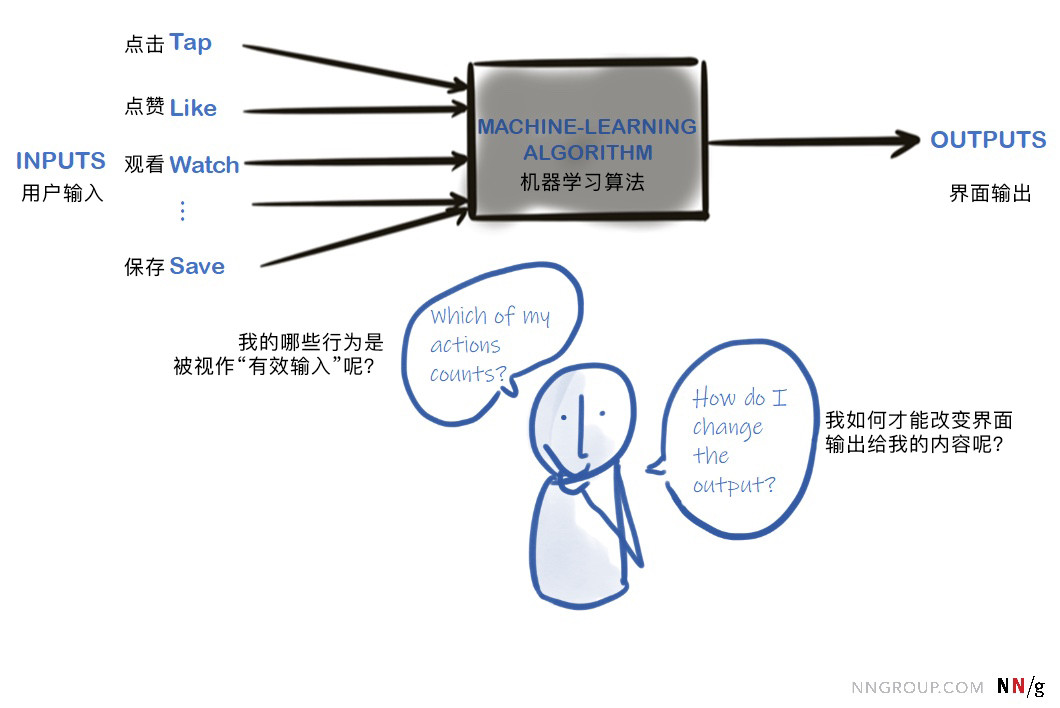 机器学习算法生成的界面真的能被用户理解吗？