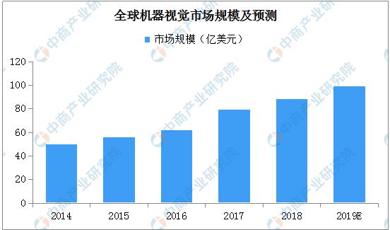 2019年全球机器视觉市场规模将近100亿美元：中国