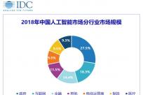 IDC：2018年中国人工智能市场规模达17.6亿美元