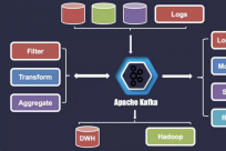 Kafka 应用实践与生态集成