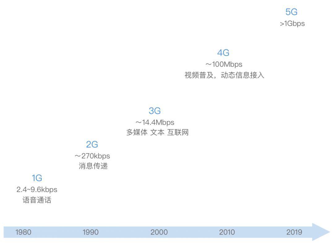 5G浪潮下，AI将会发生怎样的变化