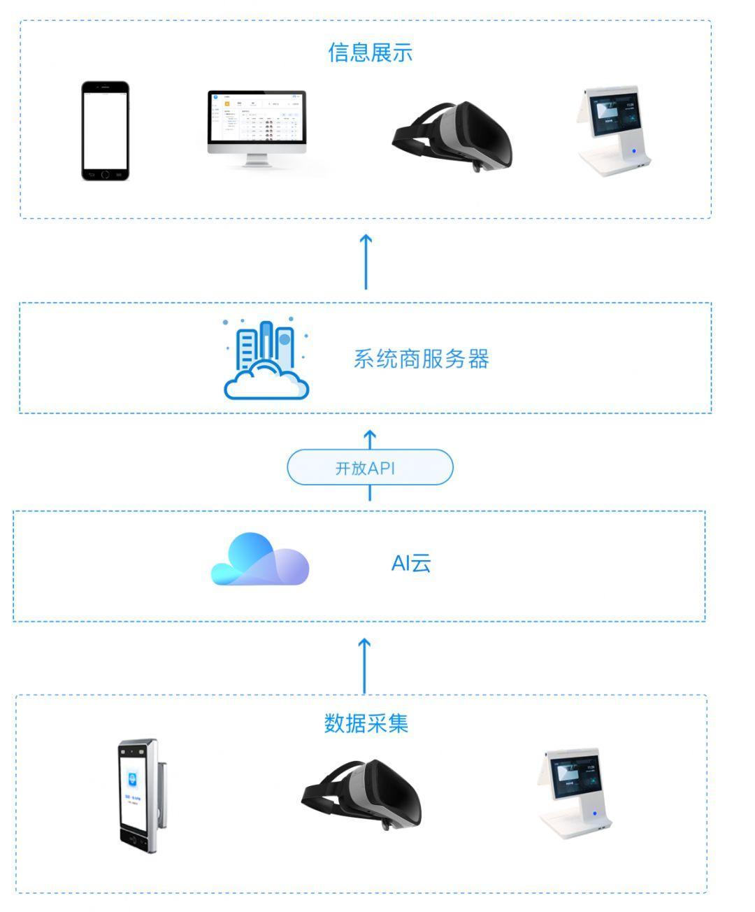 5G浪潮下，AI将会发生怎样的变化