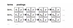 Lucene 倒排索引原理探秘 (1)