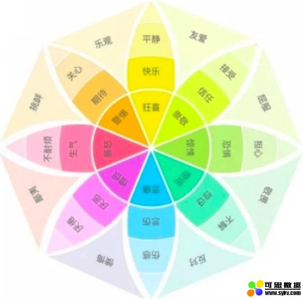 人工智能技术应用：情感分析概述