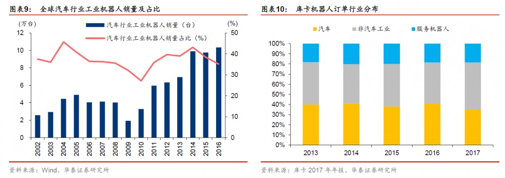 全球汽车行业工业机器人销量及占比、库卡机器人订单行业分布