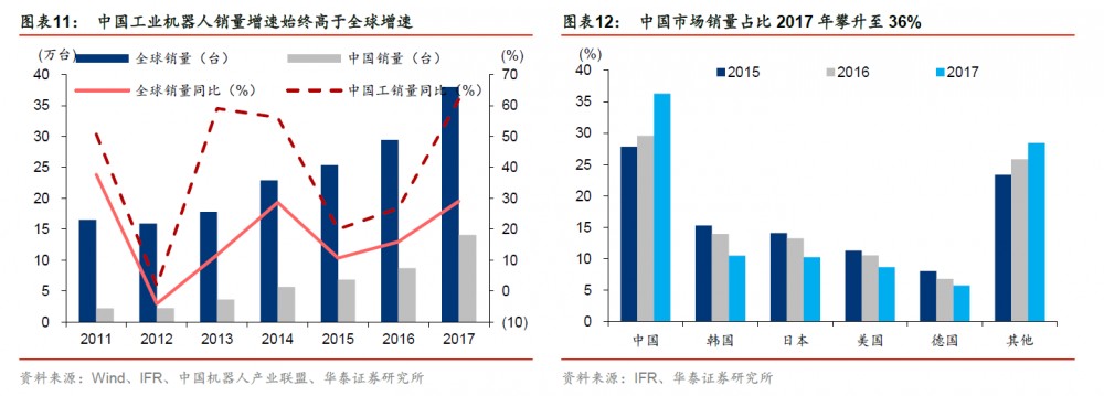 中国工业机器人销量增速始终高于全球增速、中国市场销量占比2017 年攀升至36%